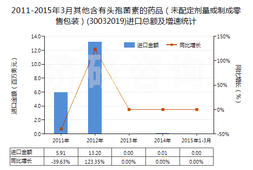 2011-2015年3月其他含有頭孢菌素的藥品（未配定劑量或制成零售包裝）(30032019)進口總額及增速統(tǒng)計